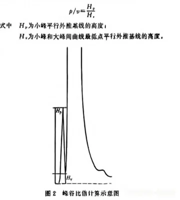 峰谷比（p/v）概念