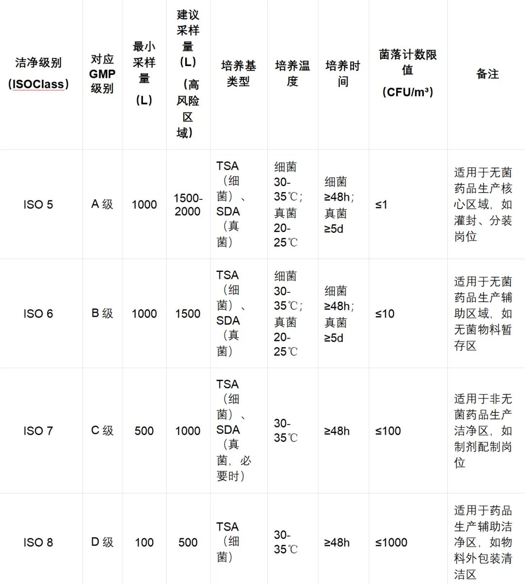 常见洁净级别采样量及培养条件参考表 常见洁净级别采样量及培养条件参考表