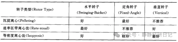 关于转子选择总结 关于转子选择总结