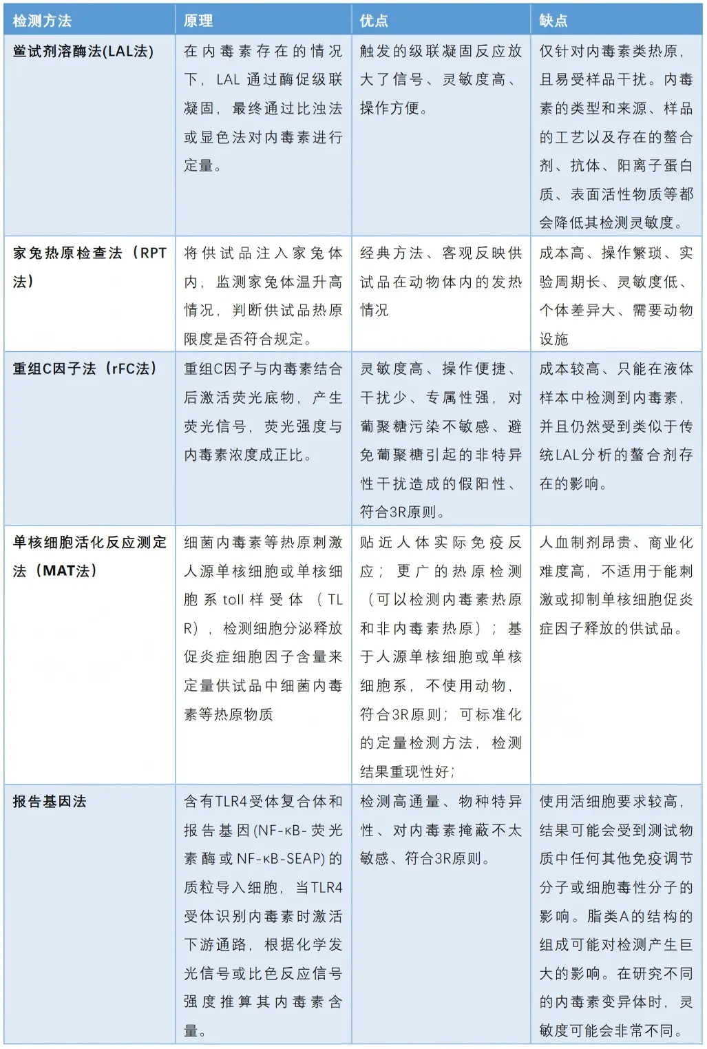 细菌内毒素检测方法优缺点分析表 细菌内毒素检测方法优缺点分析表