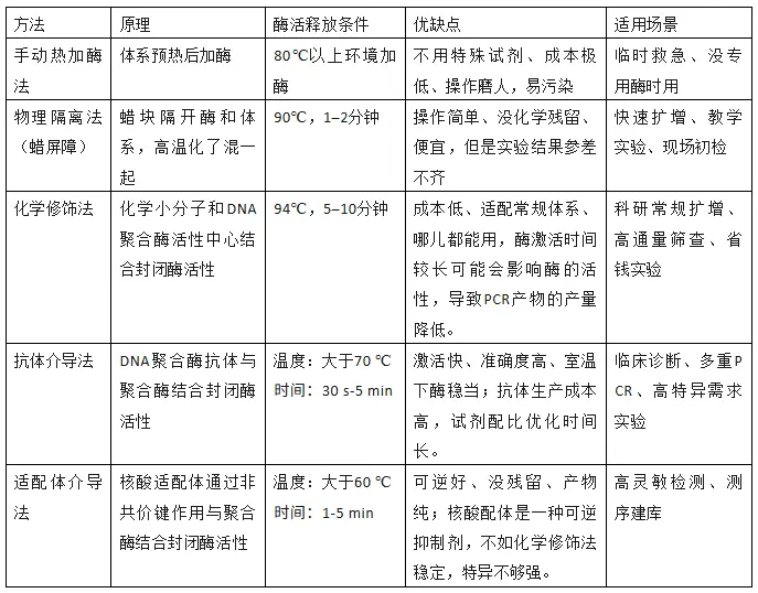 热启动PCR技术方法对比 热启动PCR技术方法对比