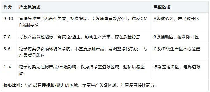 该区域粒子超标未被监测到的后果严重程度 该区域粒子超标未被监测到的后果严重程度