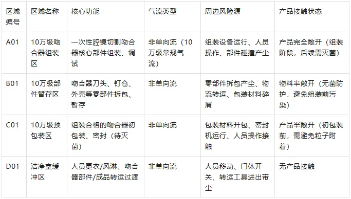 将洁净室划分为功能化潜在采样区域,并记录每个区域的核心信息,形成《潜在采样区域清单》 将洁净室划分为功能化潜在采样区域,并记录每个区域的核心信息,形成《潜在采样区域清单》
