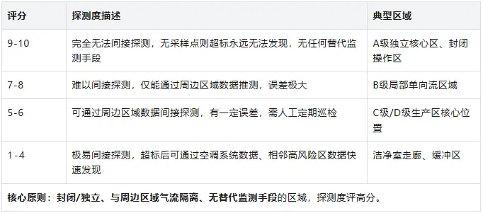 若该区域不设置采样点,粒子超标被发现的难度 若该区域不设置采样点,粒子超标被发现的难度