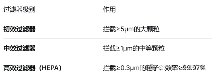 空调系统不是消灭粒子，而是通过三种方式协同控制