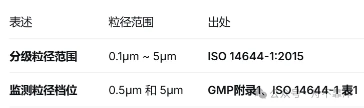 两个粒径范围