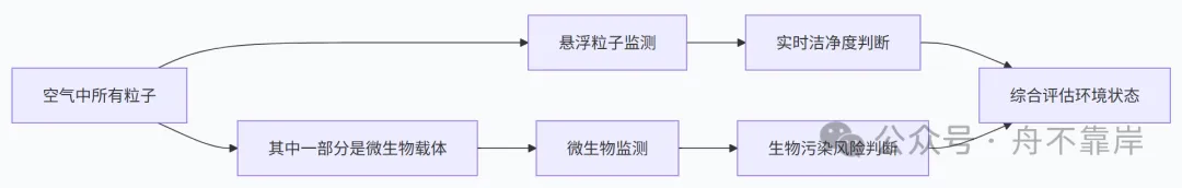 空气中所有粒子