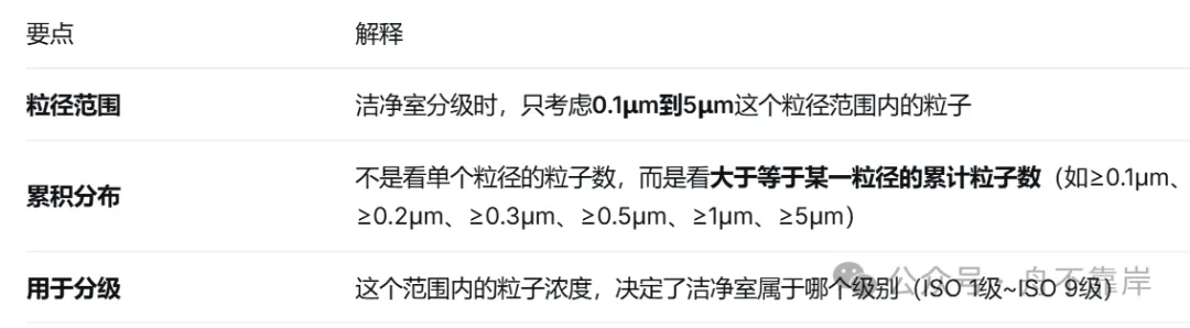洁净室分级的核心原则