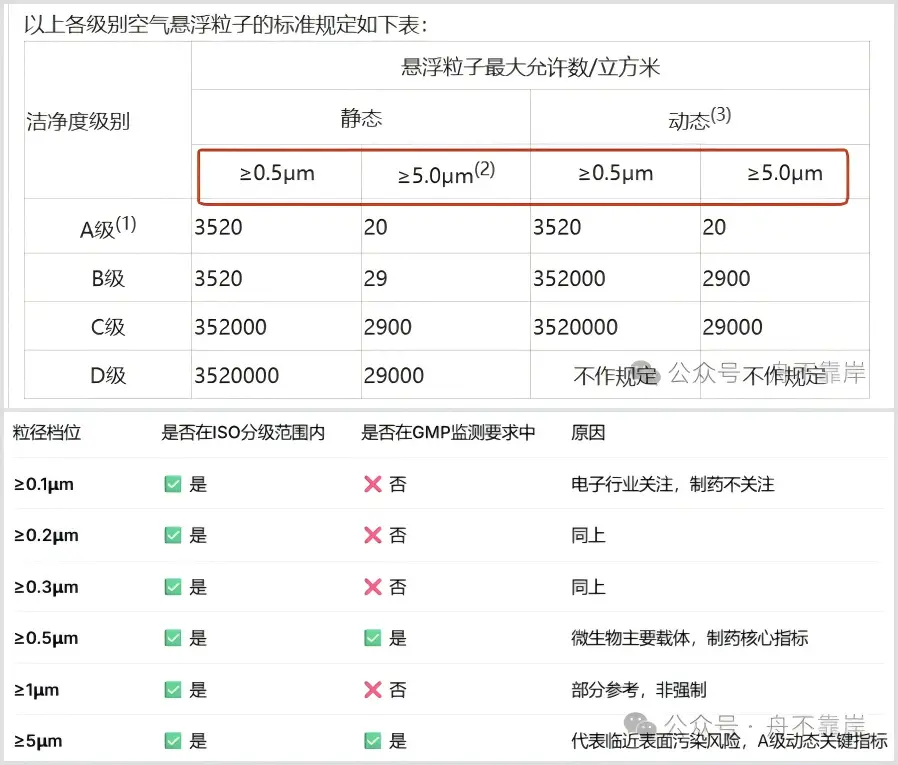 各级别空气悬浮粒子的标准规定如下表