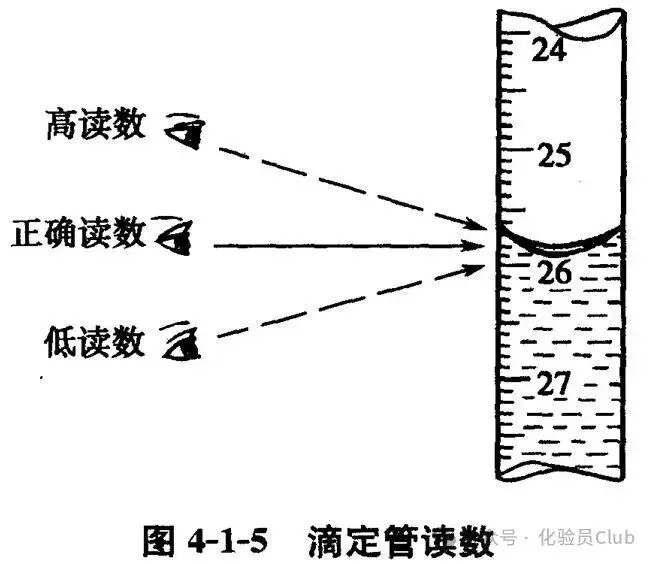 滴定管读数