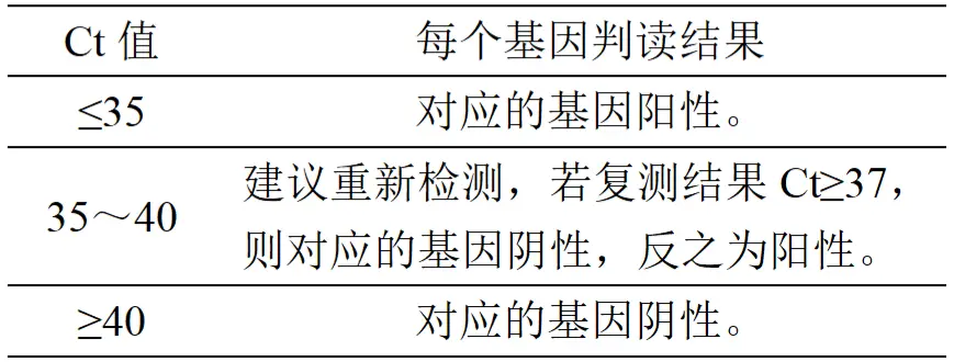 克罗诺杆菌属核酸检测试剂盒(PCR-荧光探针法)结果判读 克罗诺杆菌属核酸检测试剂盒(PCR-荧光探针法)结果判读