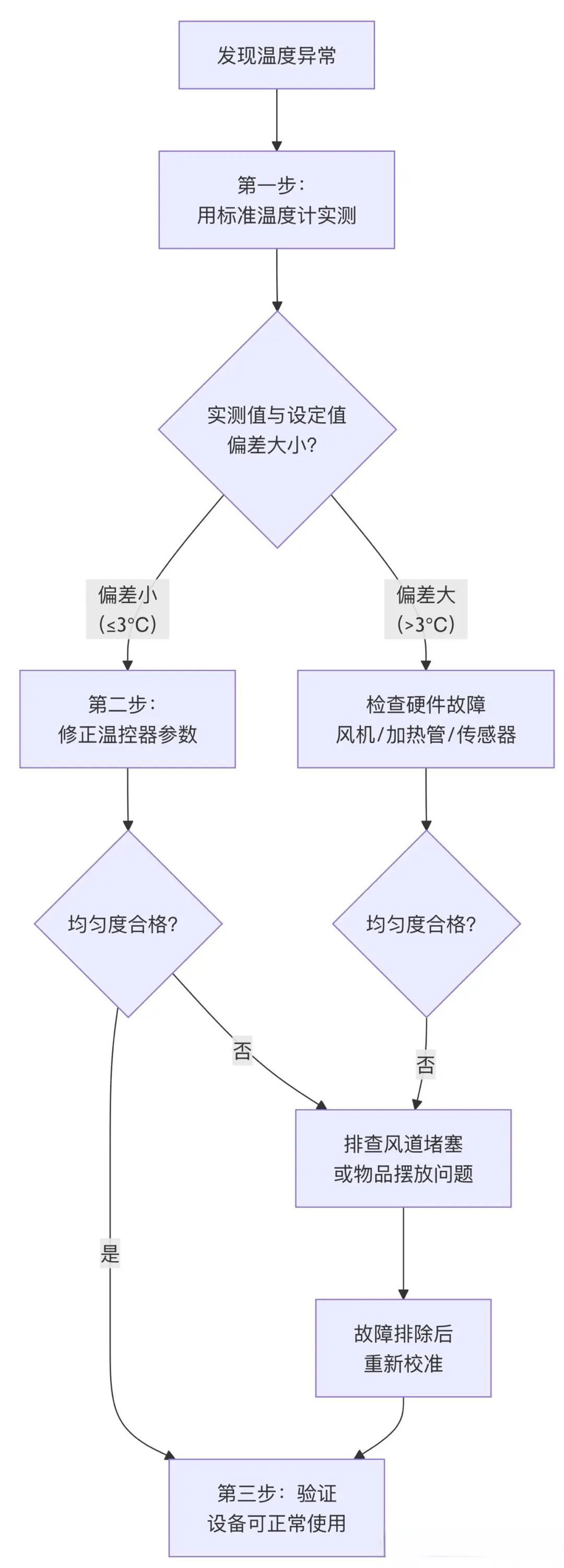 烘箱、培养箱温度“三步校准法”实操流程 烘箱、培养箱温度“三步校准法”实操流程