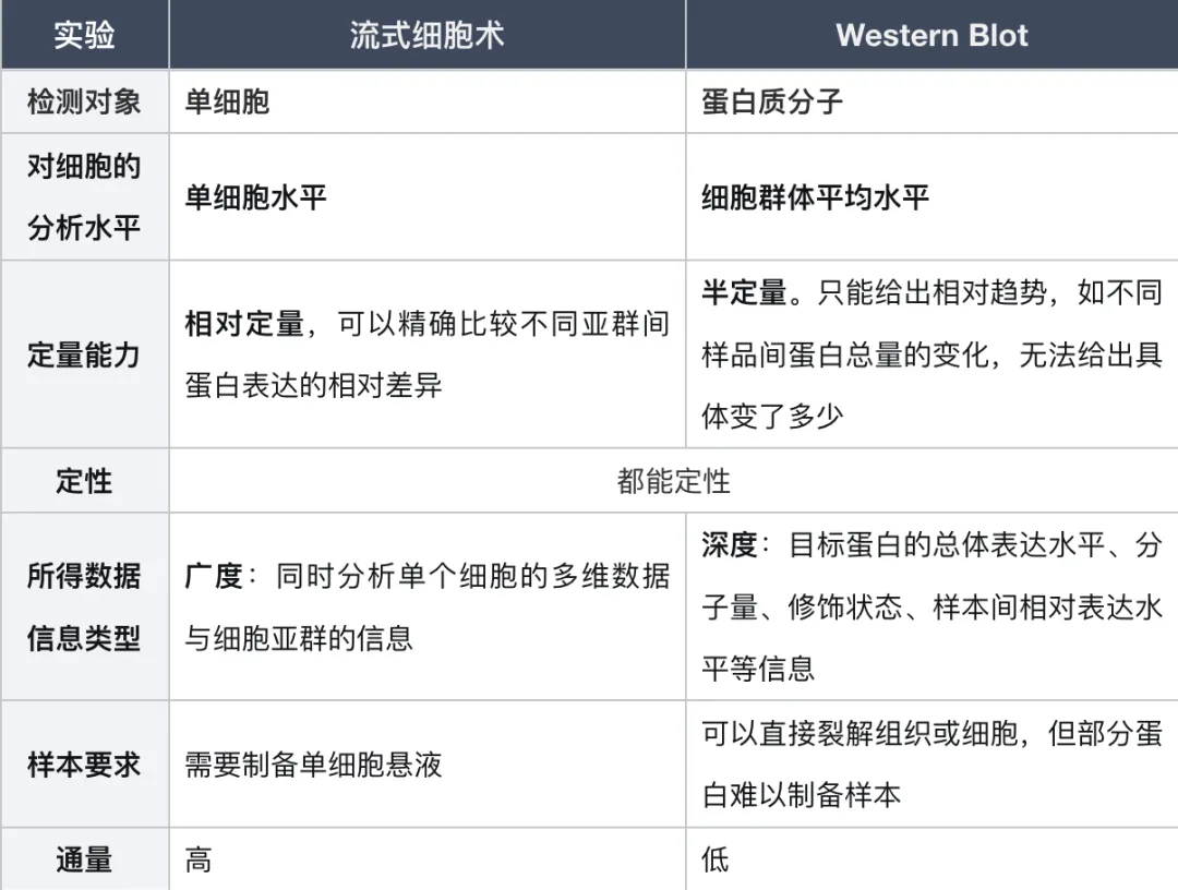 流式细胞术与Western Blot对比