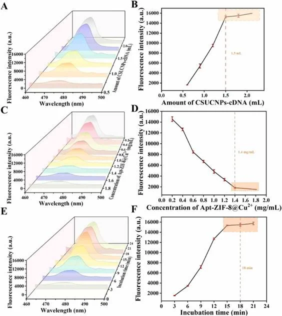 CSUCNPs-ZIF-8@Cu2+/SA-PAM的分析性能 CSUCNPs-ZIF-8@Cu2+/SA-PAM的分析性能