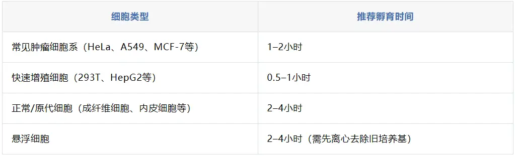 细胞类型参考孵育时间