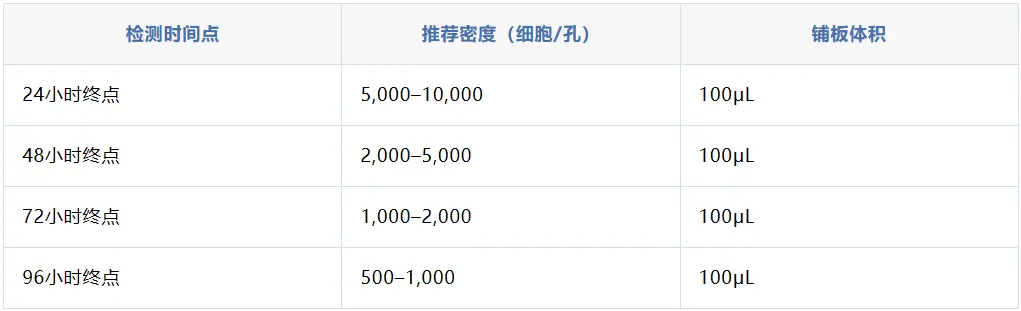 贴壁细胞的推荐铺板密度表