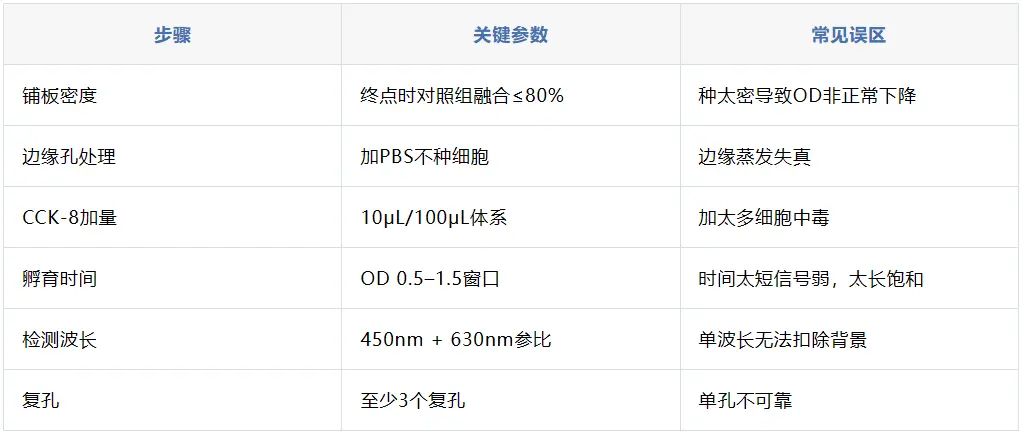 实验设计速查表
