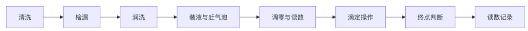 滴定管的使用流程 滴定管的使用流程