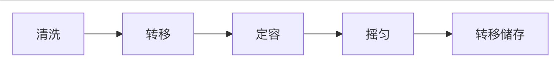 容量瓶的使用流程 容量瓶的使用流程